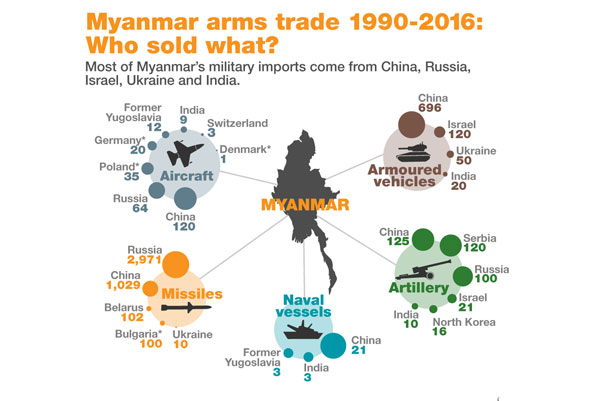 মিয়ানমারে অস্ত্র বিক্রিতে শীর্ষ ৫ দেশ!